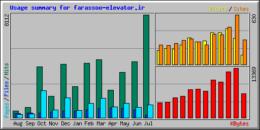 Usage summary for farassoo-elevator.ir